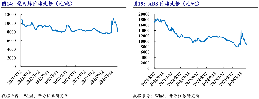 如何才能聚丙烯价格走势（元吨）