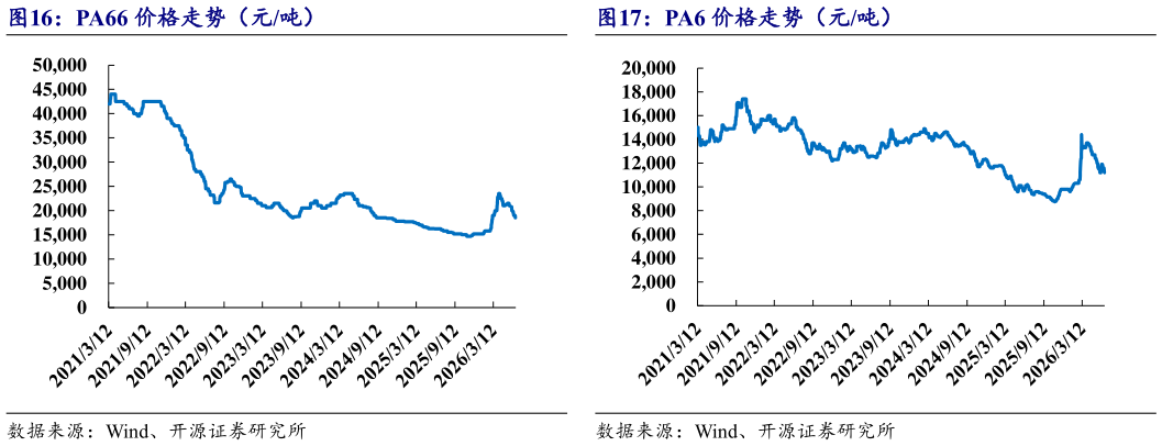 咨询大家PA6 价格走势（元吨）