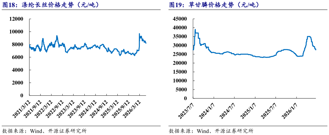 怎样理解涤纶长丝价格走势（元吨）草甘膦价格走势（元吨）