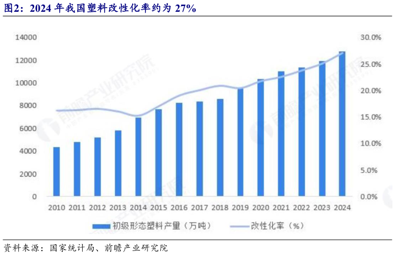 想关注一下2024 年我国塑料改性化率约为 27%