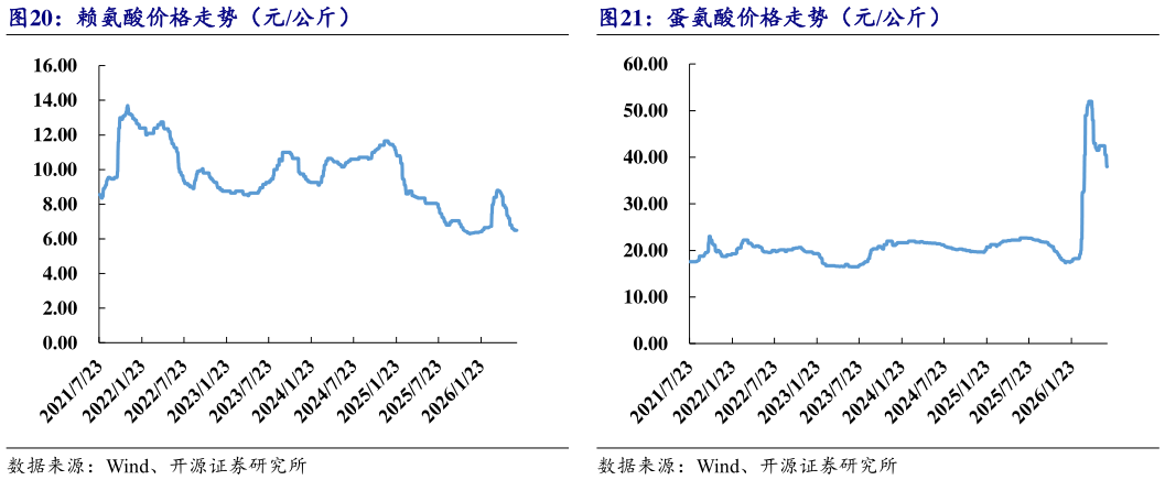 咨询下各位赖氨酸价格走势（元公斤）