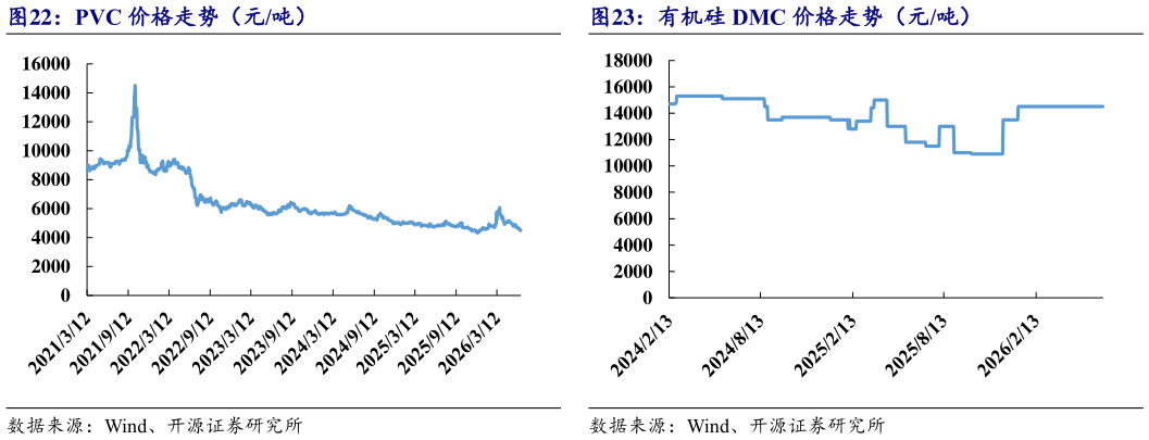 请问一下有机硅 DMC 价格走势（元吨）