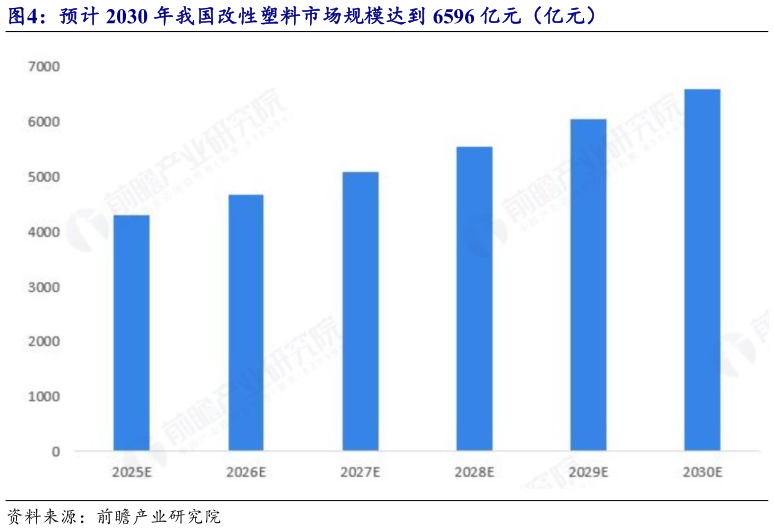 我想了解一下预计 2030 年我国改性塑料市场规模达到 6596 亿元（亿元）
