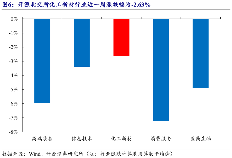 谁知道开源北交所化工新材行业近一周涨跌幅为-2.63%