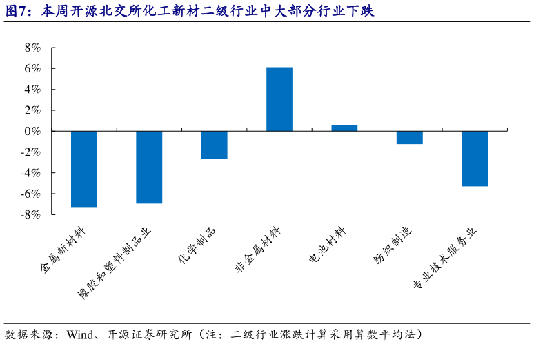 怎样理解本周开源北交所化工新材二级行业中大部分行业下跌