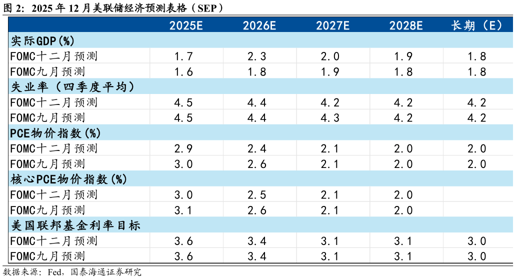 我想了解一下2025 年 12 月美联储经济预测表格（SEP）