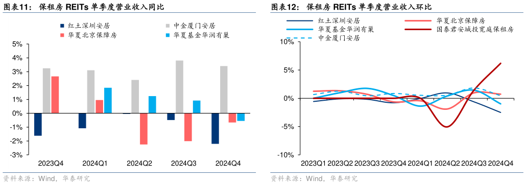 如何看待保租房 REITs 单季度营业收入同比?