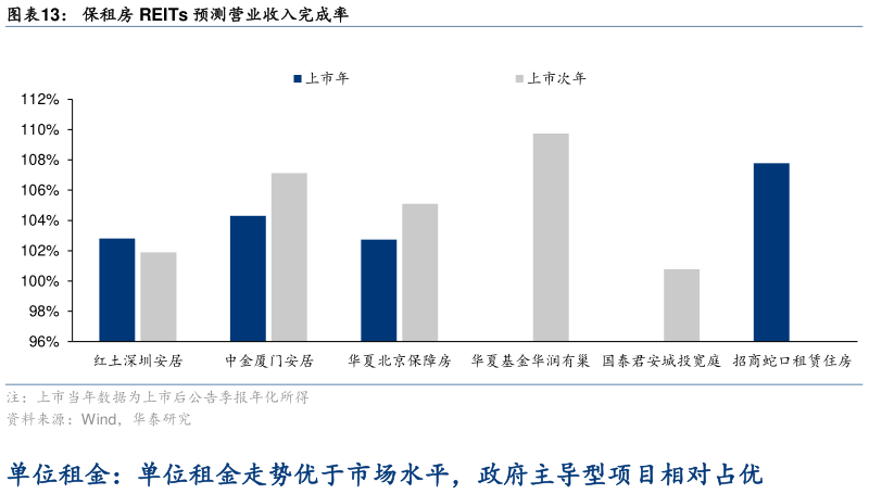 如何了解保租房 REITs 预测营业收入完成率?