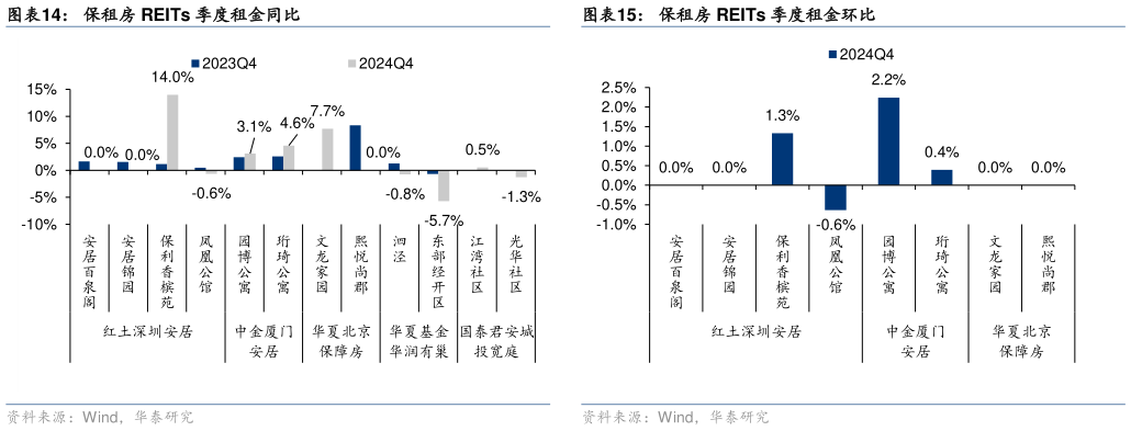 怎样理解保租房 REITs 季度租金同比?