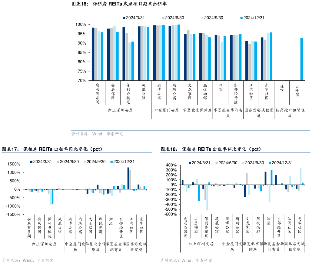 请问一下保租房 REITs 底层项目期末出租率 保租房 REITs 出租率同比变化（pct）?