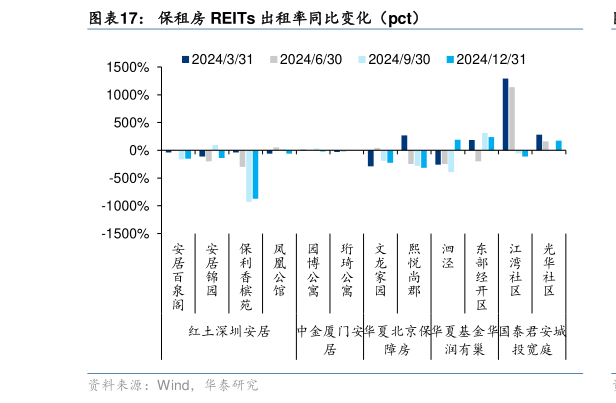 想问下各位网友保租房 REITs 出租率同比变化（pct）?