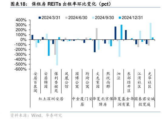 咨询下各位保租房 REITs 出租率环比变化（pct）?