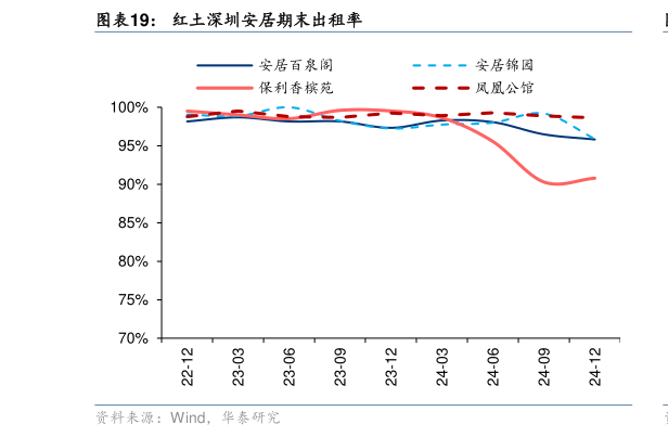 咨询大家红土深圳安居期末出租率?