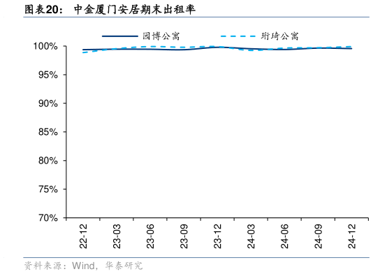 如何了解中金厦门安居期末出租率?