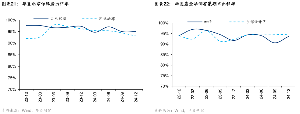 如何才能华夏北京保障房出租率华夏基金华润有巢期末出租率?