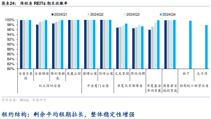 如何解释保租房 REITs 期末收缴率?