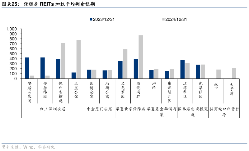 怎样理解保租房 REITs 加权平均剩余租期?