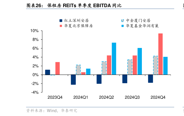 如何解释保租房 REITs 单季度 EBITDA 同比?