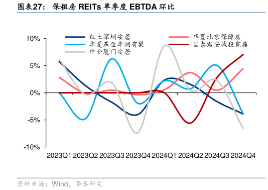 咨询大家保租房 REITs 单季度 EBTDA 环比?