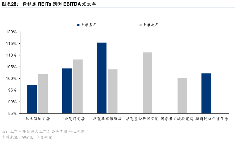 你知道保租房 REITs 预测 EBITDA 完成率?