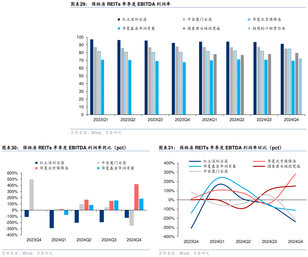 想问下各位网友保租房 REITs 单季度 EBITDA 利润率 保租房 REITs 单季度 EBTDA 利润率环比（pct）?