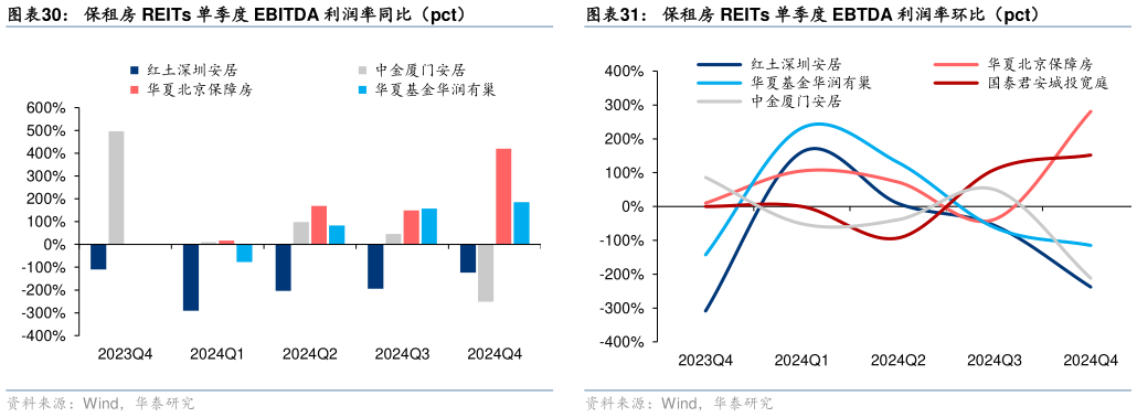 谁能回答保租房 REITs 单季度 EBITDA 利润率同比（pct）?