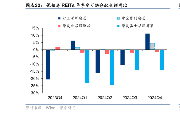 如何解释保租房 REITs 单季度可供分配金额同比?