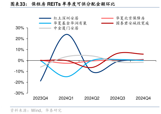 如何了解保租房 REITs 单季度可供分配金额环比?