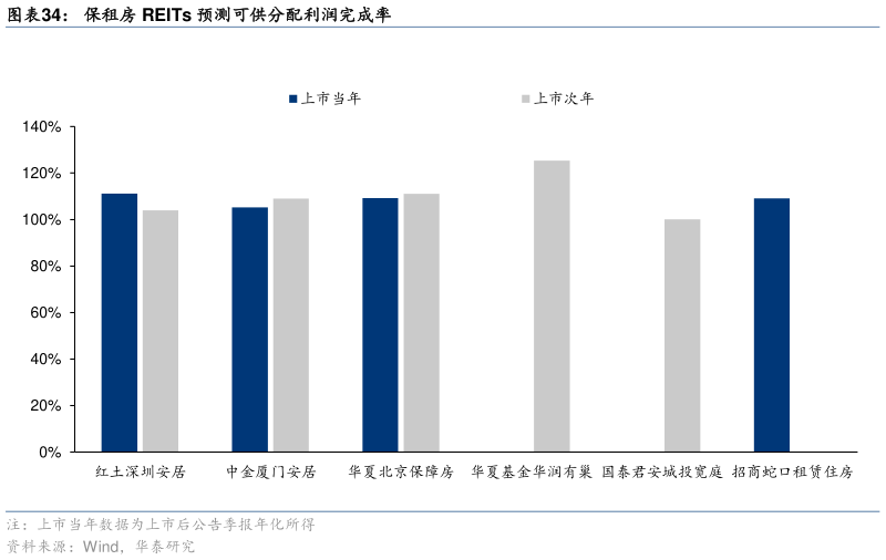 一起讨论下保租房 REITs 预测可供分配利润完成率?