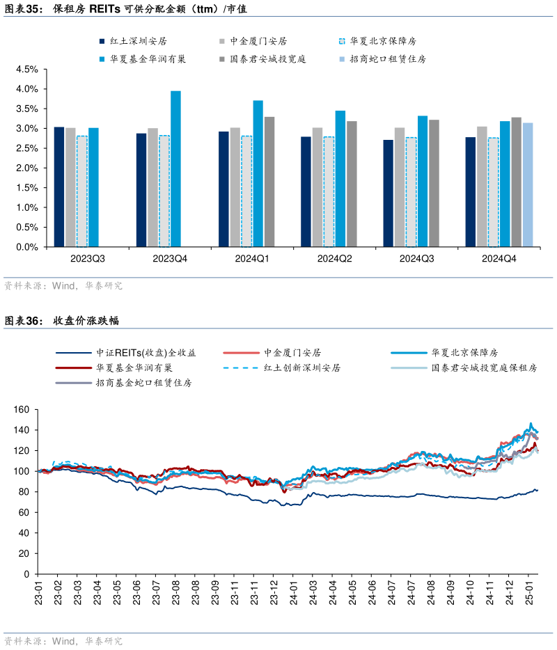 怎样理解保租房 REITs 可供分配金额（ttm）市值 收盘价涨跌幅?