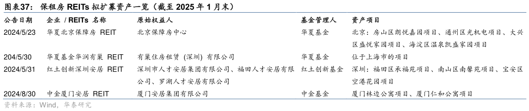 想问下各位网友保租房 REITs 拟扩募资产一览（截至 2025 年 1 月末）?