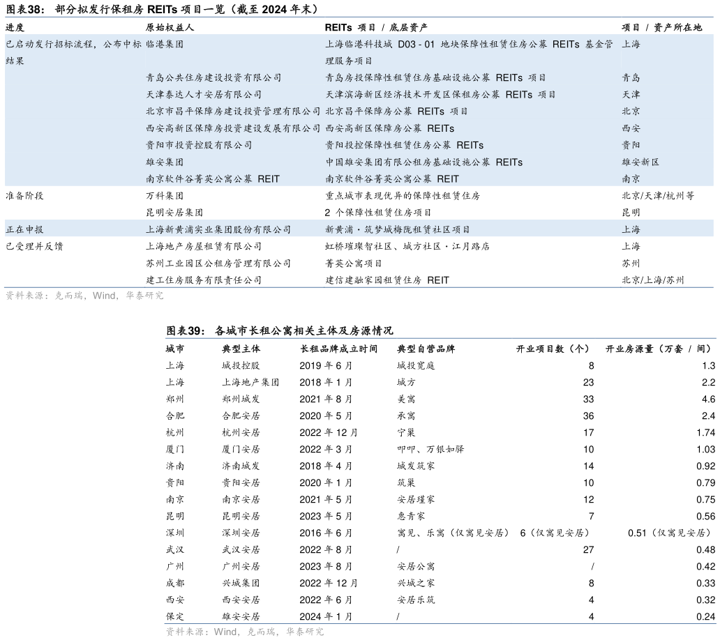 请问一下部分拟发行保租房 REITs 项目一览（截至 2024 年末） 各城市长租公寓相关主体及房源情况?