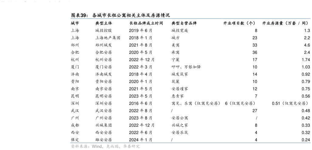 如何才能各城市长租公寓相关主体及房源情况?