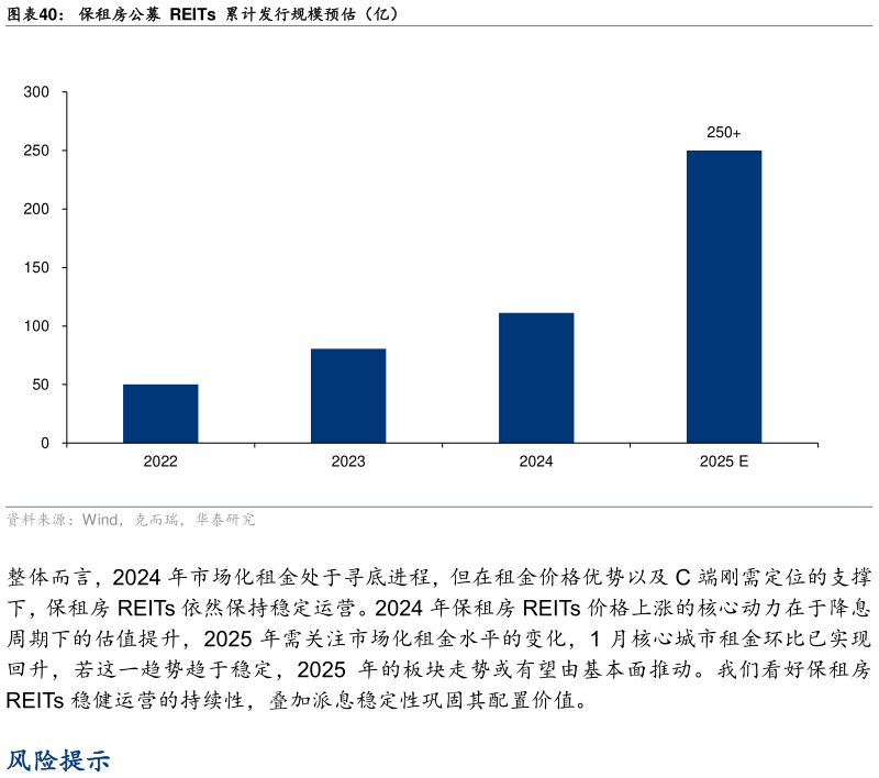 想关注一下保租房公募  REITs  累计发行规模预估（亿）?