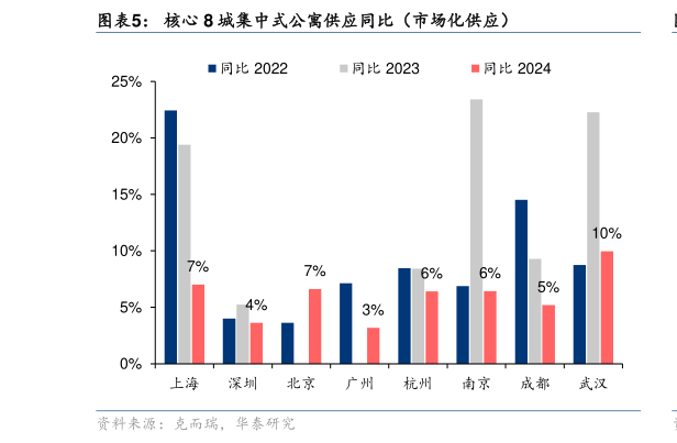 我想了解一下核心 8 城集中式公寓供应同比（市场化供应）?