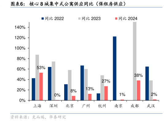 谁能回答核心 8 城集中式公寓供应同比（保租房供应）?