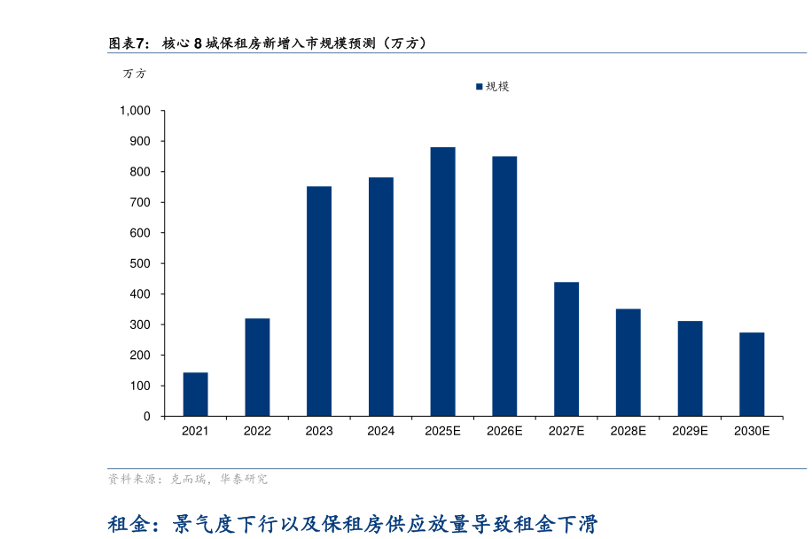 你知道核心 8 城保租房新增入市规模预测（万方）?