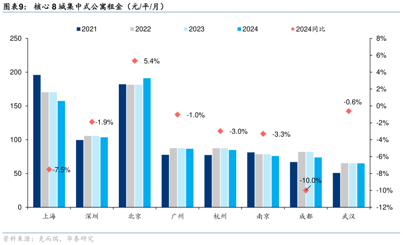 咨询下各位核心 8 城集中式公寓租金（元平月）?