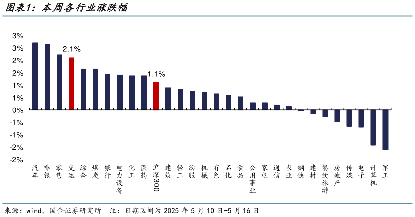 各位网友请教一下本周各行业涨跌幅?