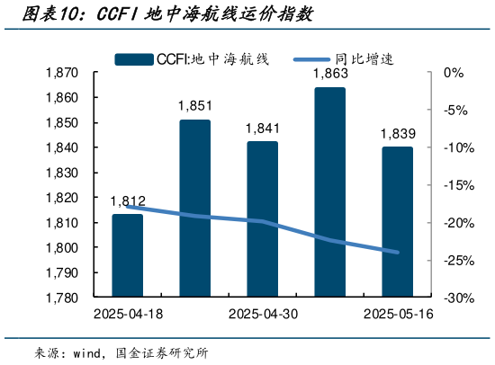 一起讨论下CCFI地中海航线运价指数?