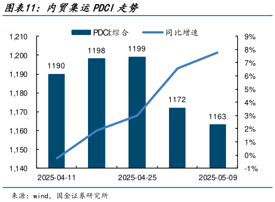各位网友请教一下内贸集运PDCI走势?