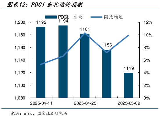 如何了解PDCI东北运价指数?