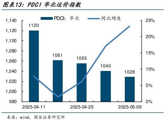 如何了解PDCI华北运价指数?
