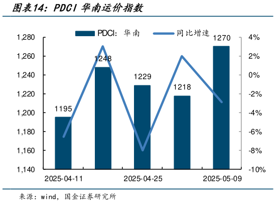 咨询大家PDCI华南运价指数?