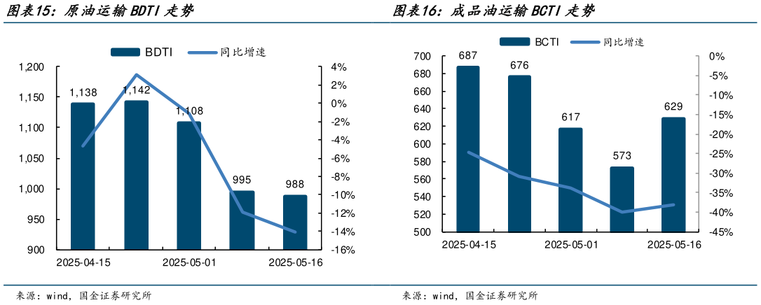 如何才能成品油运输BCTI走势 原油运输BDTI走势?