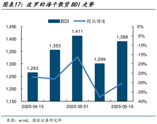 一起讨论下波罗的海干散货BDI走势?