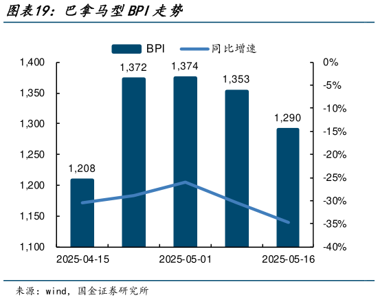 谁能回答巴拿马型BPI走势?