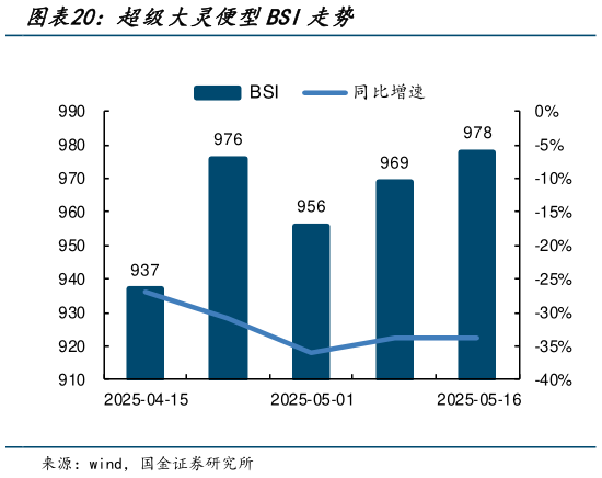 如何解释超级大灵便型BSI走势?