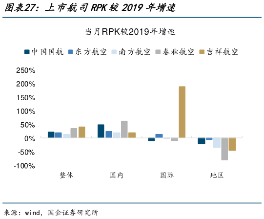 谁知道上市航司RPK较2019年增速?