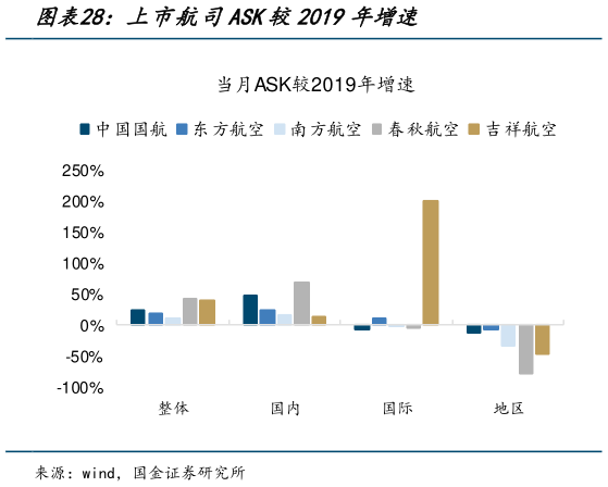 谁能回答上市航司ASK较2019年增速?